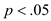 Perform discriminant analysis for the given data using SPSS. The following are the steps to find the required results: Step1: Type or import the data into the Minitab work sheet. Step 2: Go to   Step 3: Highlight the names of the predictor variables and transfer them to the independent field. Highlight the name of the grouping variable and transfer it to the Grouping Variable ( gender ) filed. Step 4: Click Define Range (0, 1).   Click on continue then we get the following window.   Step 5: Click on Statistics and specify the required results.   Click on continue. Step 6: Click on Classify and specify the required results.   Click on continue. Step 7: Click on save and specify the required results.   Click on continue By following the above instructions we get the output as shown below:                         1) Under this test the null and alternative hypotheses are,   The discriminant function in not significantly aid prediction of group membership   The discriminant function in significantly aid prediction of group membership Let us assume the level of significance   From the above output the function has a Wilks' lambda = 0.12, and the corresponding P -value is 0.000, since p.05 we reject the null hypothesis and conclude that the discriminant function in significantly aid prediction of group membership. 2) From the above classification results output, the discriminant function successfully predicted computer gender of 98% of the cases in the sample. 3) The two variables that were most strongly correlated with the discriminant function were forearm girth and shoulder girth. Based on the standardized discriminant function coefficients, waist girth and navel girth made the greatest independent contributions to discriminating between males and females. 4) To answer question 4, a discriminant analysis was conducted using the predictors forearm girth, shoulder girth, waist girth and navel girth. The analysis output is shown below:                 Under this test the null and alternative hypotheses are,   The discriminant function in not significantly aid prediction of group membership   The discriminant function in significantly aid prediction of group membership Let us assume the level of significance   From the above output the function has a Wilks'   , and the corresponding P -value is 0.000, since   , reject the null hypothesis and conclude that the discriminant function in significantly aid prediction of group membership. From the above classification results output, the discriminant function successfully predicted computer gender of 96% of the cases in the sample. The Fisher functions could be used to predict a person's gender based on values of the four variables. The functions are:    