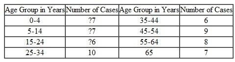 Look at the data in Table 1. What conclusion can you draw about the risk for acquiring tuberculosis for populations in each age group? Write down your answer. Now examine Table 2. Which age groups exhibit the highest disease rates? Explain why it is important to calculate rates to report disease outbreaks accurately. TABLE 1 Reported Tuberculosis Cases, by Age group, Low Socloeconomic Area, City of Dixon, 1960 Source: Centers for Disease Control and Prevention. TABLE 2 Reported Tuberculosis Cases and incidence rates per 100,000, Low Socioeconomic Area, City of Dixon, 1960 *Example: 7 cases ÷ 8,638 population × 100,000 = 81.0. Source: Centers for Disease Control and Prevention.
