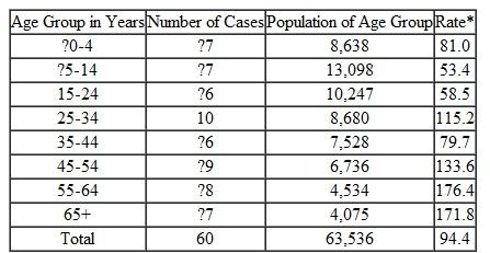 Look at the data in Table 1. What conclusion can you draw about the risk for acquiring tuberculosis for populations in each age group? Write down your answer. Now examine Table 2. Which age groups exhibit the highest disease rates? Explain why it is important to calculate rates to report disease outbreaks accurately. TABLE 1 Reported Tuberculosis Cases, by Age group, Low Socloeconomic Area, City of Dixon, 1960 Source: Centers for Disease Control and Prevention. TABLE 2 Reported Tuberculosis Cases and incidence rates per 100,000, Low Socioeconomic Area, City of Dixon, 1960 *Example: 7 cases ÷ 8,638 population × 100,000 = 81.0. Source: Centers for Disease Control and Prevention.