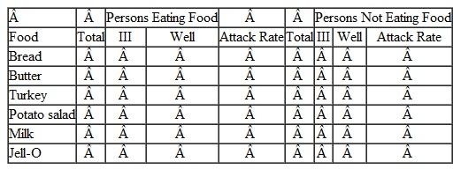 Unfortunately, by the time the investigation began, all the picnic food had been discarded, and no samples were available for laboratory testing. To determine which food at the picnic might have caused the outbreak, you need to calculate attack rates for people eating each food as well as for people not eating each food. Using Table 1 , the Attack Rate Worksheet, calculate the attack rates for those who ate and did not eat each food served. Based on this information, what might the causative agent have been? TABLE 1 Attack rate Workshee t