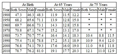 Using the data presented in Table 1, estimate (as best you can) the life expectancy of your siblings, parents, and grandparents at birth. If your grandparents are older than 65, determine what their life expectancies were when they turned 65. If you were to fulfi ll your life expectancy exactly, in what year can you expect to die? TABLE 1 Life Expectancy at Birth, at 65 Years of Age, and at 75 Years of Age According to Sex: In the United States, During the Selected Years 1900-2010 *Data not available. Data from: National Center for Health Statistics (2013). Health, United States, 2012, With Special Feature on Emergency Care. (DHHS pub. no. 2013-1232). Hyattsville, MD: Author. Available at http://www.cdc.gov/nchs/data/hus/hus12.pdf.