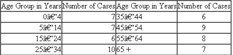 Look at the data in Table 1. What conclusion can you draw about the risk for acquiring tuberculosis for populations in each age group? Write down your answer. Now examine Table 2. Which age groups exhibit the highest disease rates? Explain why it is important to calculate rates to report disease outbreaks accurately. Table 1 Reported Tuberculosis Cases, by Age Group, Low Socioeconomic Area, City of Dixon, 196 0 Source: Centers for Disease Control and Prevention. Table 2 Reported Tuberculosis Cases and Incidence Rates per 100,000, Low Socioeconomic Area, City of Dixon, 196 0 *Example: 7 cases ÷ 8,638 population × 100,000 = 81.0. Source: Centers for Disease Control and Prevention.
