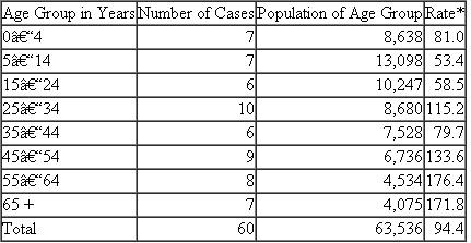 Look at the data in Table 1. What conclusion can you draw about the risk for acquiring tuberculosis for populations in each age group? Write down your answer. Now examine Table 2. Which age groups exhibit the highest disease rates? Explain why it is important to calculate rates to report disease outbreaks accurately. Table 1 Reported Tuberculosis Cases, by Age Group, Low Socioeconomic Area, City of Dixon, 196 0 Source: Centers for Disease Control and Prevention. Table 2 Reported Tuberculosis Cases and Incidence Rates per 100,000, Low Socioeconomic Area, City of Dixon, 196 0 *Example: 7 cases ÷ 8,638 population × 100,000 = 81.0. Source: Centers for Disease Control and Prevention.