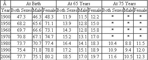 Using the data presented in Table, estimate (as best you can) the life expectancy of your siblings, parents, and grandparents at birth. If your grandparents are older than 65, determine what their life expectancies were when they turned 65. If you were to fulfill your life expectancy exactly, in what year can you expect to die? TableLife Expectancy at Birth, at 65 Years of Age, and at 75 Years of Age According to Sex: In the United States, During the Selected Years 1900 - 2006    *Data not available. Source: National Center for Health Statistics (2010). Health, United States, 2009 with Special Feature on Medical Technology [online]. (DHHS pub. no. 2010-1232). Hyattsville, MD: Author. Available at http://www.cdc.gov/nchs/hus.htm. Accessed October 1, 2010.