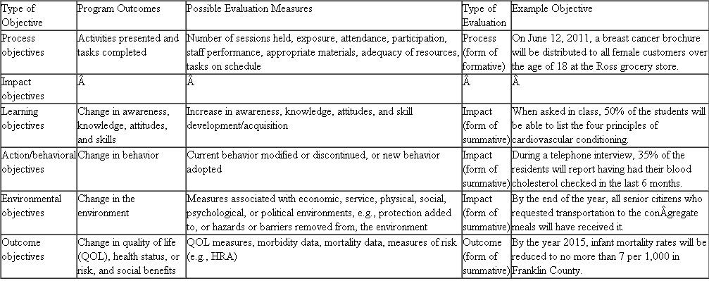 Using a smoking cessation program, write one program goal and an objective for each of the levels presented in Table. Table Hierarchy of Objectives and Examples of Each Source: Adapted from Deeds, S. G. (1992). The Health Education Specialist: Self-Study for Professional Competence. Los Alamitos, CA: Loose Cannon; Cleary, M. J., and B. L. Neiger (1998). The Certified Health Education Specialist: A Self-Study Guide for Professional Competence , 3rd ed. Allentown, PA: National Commission for Health Education Credentialing; and McKenzie, J. F., B. L. Neiger, and R. Thackeray (2009). Planning, Implementing, and Evaluating Health Promotion Programs: A Primer , 5th ed. San Francisco, CA: Benjamin Cummings.
