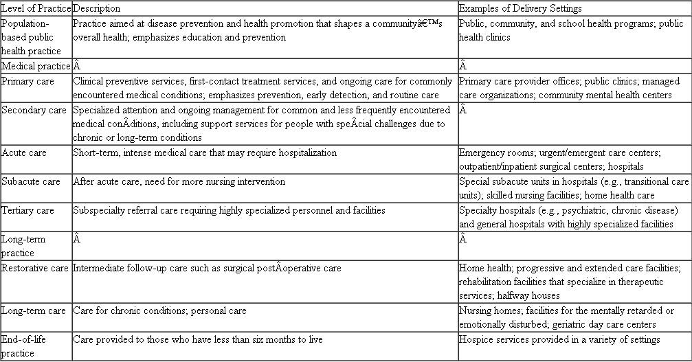 Using Table from this chapter, identify two different health care facilities in your community for each of the levels of care. Briefly describe each facility and determine whether each one is private, public, or voluntary. Table The Spectrum of Health Care Delivery Sources: Cambridge Research Institute (1976). Trends Affecting the U.S. Health Care System. Washington, DC: U.S. Government Printing Office; U.S. Public Health Service (1994). For a Healthy Nation: Return on Investments in Public Health. Washington, DC: Author; Turnock, B. J. (2009). Public Health: What It Is and How It Works, 4th ed. Sudbury, MA: Jones Bartlett Learning; Shi, L., and D. A. Singh (2010). Essentials of the U.S. Health Care System, 2nd ed. Sudbury, MA: Jones Bartlett Learning.