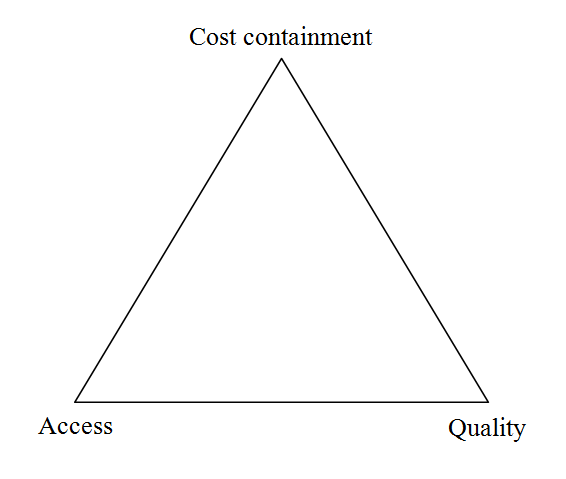 Health care system: Health care system refers to the organized group of people, resources, or institutions that offers services related to health care for achieving the health requirement of the citizens or target population. The following are the three major issues faced by U country health care system: •Cost containment •Access to health care •Quality of health care The 60-degree of the above figure (K's equilateral triangle) represents the equal priorities for above three major issues. It means, access is equally important like cost containment and quality and vice versa. However, the increase in one side of the angles leads to compromise on one or both the angles. For example, the quality health care service should be accessible within a travelled distance with affordable cost. The high quality health care system is only available in single place within the country and high cost is not accessible and affordable by all citizens.