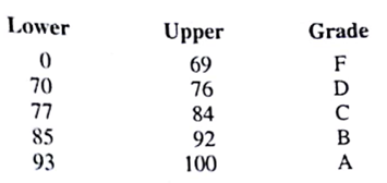 Open the workbook OM455. Save the file under a new name, OM455COUNTIF. Suppose we wish to automatically count the number of each letter grade. a. Begin by putting the letters A, B, C, D, and F in cells C29:C33. Use the COUNTIF function in cells D29:D33 to count the number of each letter grade. Hint: Create the necessary COUNTIF function in cell D29. Use absolute referencing on the range ($E14:$E$24) and then copy the function to cells D30:D33 to count the number of each of the other letter grades. b. We are considering a different grading scale as follows: For the current list of students, use the COUNTIF function to determine the number of A, B, C, D, and F letter grades earned under this new system.