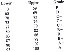 Open the workbook OM455. Save the file under a new name. OM4555 Revised. Suppose we wish to use a more refined grading system, as shown below: Update the file to use this more refined grading system. How many of each letter grade are awarded under the new system? Hint: Build a new grading table and use VLOOKUP and an absolute reference to the table. Then use COUNTIF to count the number of each letter grade.