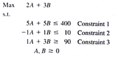 Consider the following linear program: Figure 2.22 shows a graph of the constraint lines. a. Place a number (1, 2, or 3) next to each constraint line to identify which constraint it represents. b. Shade in the feasible region on the graph. c. Identify the optimal extreme point. What is the optimal solution? d. Which constraints are binding? Explain. e. How much slack or surplus is associated with the nonbinding constraint?