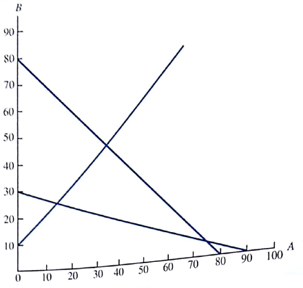 Reiser Sports wants to determine the number of All-Pro (A) and College (C) footballs to produce in order to maximize profit over the next four-week planning horizon. Constraints affecting the production quantities are the production capacities in three departments: cutting and dyeing; sewing; and inspection and packaging. For the four-week planning period, 340 hours of cutting and dyeing time, 420 hours of sewing time, and 200 hours of inspection and packaging time are available. All-Pro footballs provide a profit of $5 per unit and College footballs provide a profit of $4 per unit. The linear programming model with production times expressed in minutes is as follows: A portion of the graphical solution to the Reiser problem is shown in Figure 2.23. a. Shade the feasible region for this problem. b. Determine the coordinates of each extreme point and the corresponding profit. Which extreme point generates the highest profit? c. Draw the profit line corresponding to a profit of $4000. Move the profit line as far from the origin as you can in order to determine which extreme point will provide the optimal solution. Compare your answer with the approach you used in part (b). d. Which constraints are binding? Explain. e. Suppose that the values of the objective function coefficients are $4 for each All-Pro model produced and $5 for each College model. Use the graphical solution procedure to determine the new optimal solution and the corresponding value of profit. FIGURE 2.22 GRAPH OF THE CONSTRAINT LINES FOR EXERCISE 21 FIGURE 2.23 PORTION OF THE GRAPHICAL SOLUTION FOR EXERCISE 22