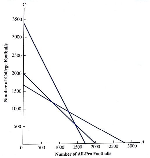 Reiser Sports wants to determine the number of All-Pro (A) and College (C) footballs to produce in order to maximize profit over the next four-week planning horizon. Constraints affecting the production quantities are the production capacities in three departments: cutting and dyeing; sewing; and inspection and packaging. For the four-week planning period, 340 hours of cutting and dyeing time, 420 hours of sewing time, and 200 hours of inspection and packaging time are available. All-Pro footballs provide a profit of $5 per unit and College footballs provide a profit of $4 per unit. The linear programming model with production times expressed in minutes is as follows: A portion of the graphical solution to the Reiser problem is shown in Figure 2.23. a. Shade the feasible region for this problem. b. Determine the coordinates of each extreme point and the corresponding profit. Which extreme point generates the highest profit? c. Draw the profit line corresponding to a profit of $4000. Move the profit line as far from the origin as you can in order to determine which extreme point will provide the optimal solution. Compare your answer with the approach you used in part (b). d. Which constraints are binding? Explain. e. Suppose that the values of the objective function coefficients are $4 for each All-Pro model produced and $5 for each College model. Use the graphical solution procedure to determine the new optimal solution and the corresponding value of profit. FIGURE 2.22 GRAPH OF THE CONSTRAINT LINES FOR EXERCISE 21 FIGURE 2.23 PORTION OF THE GRAPHICAL SOLUTION FOR EXERCISE 22