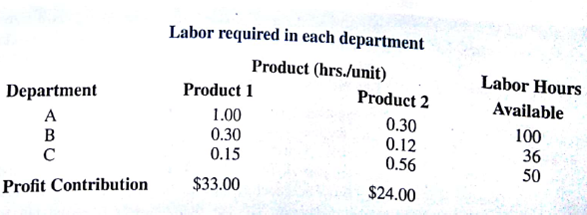 The Kartick Company is trying to determine how much of each of two products to produce over the coming planning period. There are three departments, A , B and C , with limited labor hours available in each department. Each product must be processed by each department and the per-unit requirements for each product, labor hours available, and per-unit profit are as shown below. A linear program for this situation is as follows: Let Mr. Kartick (the owner) used trial and error with a spreadsheet model to arrive at a solution. His proposed solution is x 1 = 75 and x 2 = 60, as shown below in Figure 2.24. He said he felt his proposed solution is optimal. Is his solution optimal? Without solving the problem, explain why you believe this solution is optimal or not optimal. FIGURE 2.24 MR. KARTICK's TRIAL-AND-ERROR MODEL