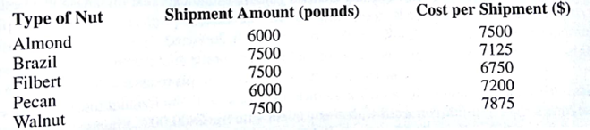 PRODUCT MIX TJ's, Inc., makes three nut mixes for sale to grocery chains located in the Southeast. The three mixes, referred to as the Regular Mix, the Deluxe Mix, and the Holiday Mix, are made by mixing different percentages of five types of nuts. In preparation for the fall season, TJ's has just purchased the following shipments of nuts at the prices shown: The Regular Mix consists of 15% almonds, 25% Brazil nuts, 25% filberts, 10% pecans, and 25% walnuts. The Deluxe Mix consists of 20% of each type of nut, and the Holiday Mix consists of 25% almonds, 15% Brazil nuts, 15% filberts, 25% pecans, and 20% walnuts. TJ's accountant analyzed the cost of packaging materials, sales price per pound, and so forth, and determined that the profit contribution per pound is $1.65 for the Regular Mix, $2.00 for the Deluxe Mix, and $2.25 for the Holiday Mix. These figures do not include the cost of specific types of nuts in the different mixes because that cost can vary greatly in the commodity markets. Customer orders already received are summarized here: Because demand is running high, it is expected that TJ's will receive many more orders than can be satisfied. TJ's is committed to using the available nuts to maximize profit over the full season nuts not used will be given to a local charity. Even if it is not profitable to do so, TJ's president indicated that the orders already received must be satisfied. Managerial Report Perform an analysis of TJ's product mix problem, and prepare a report for TJ's president that summarizes your findings. Be sure to include information and analysis on the following: 1. The cost per pound of the nuts included in the Regular, Deluxe, and Holiday prizes. 2. The optimal product mix and the total profit contribution 3. Recommendations regarding how the total profit contribution can be increased if additional quantities of nuts can be purchased 4. A recommendation as to whether TJ's should purchase an additional 1000 pounds of almonds for $1000 from a supplier who overbought 5. Recommendation on how profit contribution could be increased (if at all) if TJ's does not satisfy all existing orders