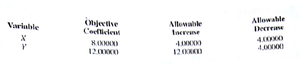 Consider the following linear program: a. Use the graphical solution procedure to find the optimal solution. b. Assume that the objective function coefficient for X changes from 8 to 6 Does the optimal solution change? Use the graphical solution procedure to find the new optimal solution. c. Assume that the objective function coefficient for X remains 8, but the objective function coefficient for Y changes from 12 to 6. Does the optimal solution change? Use the graphical solution procedure to find the new optimal solution. d. The computer solution for the linear program in part (a) provides the following objective coefficient range information: How would this objective coefficient range information help you answer parts(b) and (c) prior to re-solving the problem?