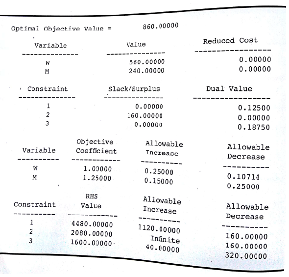 Recall the Tom's, Inc., problem (Chapter 2, Problem 28). Letting leads to the information: The computer solution is shown in Figure 3.15 a. What is the optimal solution, and what are the optimal production quantities? b. Specify the objective function ranges. c. What are the dual values for each constraint? Interpret each. d. Identify each of the right-hand-side ranges. FIGURE 3.15 THE SOLUTION FOR THE TOM's, INC., PROBLEM