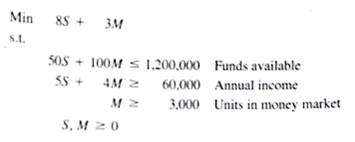 Recall the Innis Investments problem (Chapter 2, Problem 39). Letting leads to the information: The computer solution is shown in Figure 3.16 a. What is the optimal solution, and what is the minimum total risk? b. Specify the objective coefficient ranges. c. How much the annual income will be earned by the portfolio. d. What is the rate of return for the portfolio? e. What is the dual value for the funds available constraint? f. What is the marginal rate of return on extra funds added to the portfolio? FIGURE 3.16 THE SOLUTION FOR THE INNIS INVESTMENTS PROBLEM