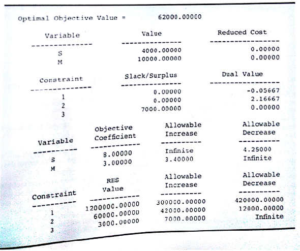 Recall the Innis Investments problem (Chapter 2, Problem 39). Letting leads to the information: The computer solution is shown in Figure 3.16 a. What is the optimal solution, and what is the minimum total risk? b. Specify the objective coefficient ranges. c. How much the annual income will be earned by the portfolio. d. What is the rate of return for the portfolio? e. What is the dual value for the funds available constraint? f. What is the marginal rate of return on extra funds added to the portfolio? FIGURE 3.16 THE SOLUTION FOR THE INNIS INVESTMENTS PROBLEM