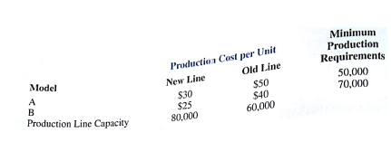 Davison Electronics manufactures two LCD television monitors, identified as model A and model B. Each model has its lowest possible production cost when produced on Davison's new production line. However, the new production line does not have the capacity to handle the total production of both models. As a result, at least some of the production must be routed to a higher-cost, old production line. The following table shows the minimum production requirements for next month, the production line capacities in units per month, and the production cost per unit for each production line: Let Davison's objective is to determine the minimum cost production plan. The computer solution is shown in Figure 3.21. a. Formulate the linear programming model for this problem using the following four constraints: Constraint 1: Minimum production for model A Constraint 2: Minimum production for model B Constraint 3: Capacity of the new production line Constraint 4: Capacity of the old production line b. Using computer solution in Figure 3.21, what is the optimal solution, and what is the total production cost associated with this solution? c. Which constraints are binding? Explain. d. The production manager noted that the only constraint with a positive dual value is the constraint on the capacity of the new production line. The manager's interpretation of the dual value was that a one-unit increase in the right-hand side of this constraint would actually increase the total production cost by $15 per unit. Do you agree with this interpretation? Would an increase in capacity for the new production line be desirable? Explain. e. Would you recommend increasing the capacity of the old production line? Explain. f. The production cost for model A on the old production line is $50 per unit. How much would this cost have to change to make it worthwhile to produce model A on the old production line? Explain. g. Suppose that the minimum production requirement for model B is reduced from 70,000 units to 60,000 units. What effect would this change have on the total production cost? Explain. FIGURE 3.21 THE SOLUTION FOR THE DAVISON INDUSTRIES PROBLEM
