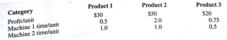 Better Products, Inc., manufactures three products on two machines. In a typical week, 40 hours are available on each machine. The profit contribution and production time in hours per unit are as follows: Two operators are required for machine 1; thus, 2 hours of labor must be scheduled for each hour of machine 1 time. Only one operator is required for machine 2. A maximum of 100 labor-hours is available for assignment to the machines during the coming week. Other production requirements are that product 1 cannot account for more than 50% of the units produced and that product 3 must account for at least 20% of the units produced. a. How many units of each product should be produced to maximize the total profit contribution? What is the projected weekly profit associated with you solution? b. How many hours of production time will be scheduled on each machine? c. What is the value of an additional hour of labor? d. Assume that labor capacity can be increased to 120 hours. Would you be interested in using the additional 20 hours available for this resource? Develop the optimal product mix assuming the extra hours are made available.