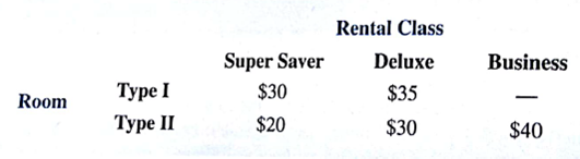 Round Tree Manor is a hotel that provides two types of rooms with three rental classes: Super Saver, Deluxe, and Business. The profit per night for each type of room and rental class is as follows: Type I rooms do no, have Interne, access and are not available for the Business rental class. Round Tree's management makes a forecast of the demand by rental class for each night in the future. A linear programming model developed to maximize profit is used to determine how many reservations to accept for each rental class. The demand forecast for a particular night is 130 rentals in the Super Saver class, 60 rentals in the Deluxe class, and 50 rentals in the Business class. Round Tree has 100 Type I rooms and 120 Type II rooms. a. Use linear programming to determine how many reservations to accept in each rental class and how the reservations should be allocated to room types. Is the demand by any rental class not satisfied? Explain. b. How many reservations can be accommodated in each rental class? c. Management is considering offering a free breakfast to anyone upgrading from a Super Saver reservation to Deluxe class. If the cost of the breakfast to Round Tree is $5, should this incentive be offered? d. With a little work, an unused office area could be converted to a rental room. If the conversion cost is the same for both types of rooms, would you recommend converting the office to a Type I or a Type II room? Why? e. Could the linear programming model be modified to plan for the allocation of rental demand for the next night? What information would be needed and how would the model change?