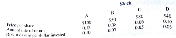 National Insurance Associates carries an investment portfolio of stocks, bonds, and other investment alternatives. Currently $200,000 of funds are available and must be considered for new investment opportunities. The four stock options National is considering and the relevant financial data are as follows: The risk measure indicates the relative uncertainty associated with the stock in terms of its realizing the projected annual return; higher values indicated greater risk. The risk measures are provided by the firm's top financial advisor. National's top management has stipulated the following investment guidelines: The annual rate of return for the portfolio must be at least 9% and no one stock can account for more than 50% of the total dollar investment. a. Use linear programming to develop an investment portfolio that minimizes risk. b. If the firm ignores risk and uses a maximum return-on-investment strategy, what is the investment portfolio? c. What is the dollar difference between the portfolios in parts (a) and (b)? Why might the company prefer the solution developed in part (a)?