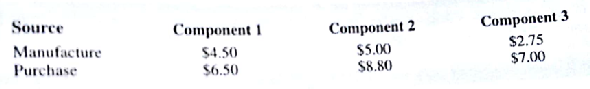 Benson Electronics manufactures three components used to produce cell telephones and other communication devices. In a given production period, demand for the three components may exceed Benson's manufacturing capacity. In this case, the company meets demand by purchasing the components from another manufacturer at an increase cost per unit. Benson's manufacturing cost per unit and purchasing cost per unit for the three components are as follows: Manufacturing times in minutes per unit for Benson's three departments are as follows: For instance, each unit of component 1 that Benson manufactures requires 2 minutes of production time, 1 minutes of assembly time, and 1.5 minutes of testing and packaging time. For the next production period. Benson has capacities of 360 hours in the production department, 250 hours in the assembly department, and 300 hours in the testing and packaging department. a. Formulate a linear programming model that can be used to determine how many units of each component to manufacture and how many units of each component to purchase. Assume that component demands that must be satisfied are 6000 units for component 1, 4000 units for component 2, and 3500 units for component 3. The objective is to minimize the total manufacturing and purchasing costs. b. What is the optimal solution? How many units of each component should be manufactured and how many units of each component should be purchased? c. Which departments are limiting Benson's manufacturing quantities? Use the dual value to determine the value of an extra hour in each of these departments. d. Suppose that Benson had to obtain one additional unit of component 2. Discuss what the dual value for the component 2 constraint tells us about the cost to obtain the additional unit.