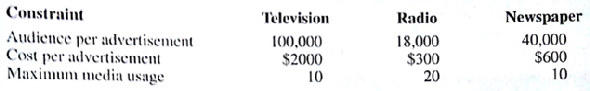 The Westchester Chamber of Commerce periodically sponsors public service seminars and programs. Currently promotional plans are under way for this year's program. Advertising alternatives include television, radio, and newspaper. Audience estimates, costs, and Maximum media usage limitations are as shown. To ensure a balanced use of advertising media, radio advertisements must not exceed 50% of the total number of advertisements authorized. In addition, television should account for at least 10% of the total number of advertisements authorized. a. If the promotional budget is limited to $18,200, how many commercial messages should be run on each medium to maximize total audience contact? What is the allocation of the budget among the three media, and what is the total audience reached? b. By how much would audience contact increase if an extra $100 were allocated to the promotional budget?