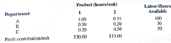 The management of Hartman Company is trying to determine the amount of each of two products to produce over the coming planning period. The following information concerns labor availability, labor utilization, and product profitability. a. Develop a linear programming model of the Hartman Company problem. Solve the model to determine the optimal production quantities of products 1 and 2 b. In computing the profit contribution per unit, management doesn't deduct labor costs because considered fixed for the upcoming planning period. However, suppose, overtime can be scheduled in some of the departments. Which department would you recommend scheduling for overtime? How much would you e willing to pay per hour of overtime in each department? c. Suppose that 10, 6, and 8 hours of overtime may be scheduled in department A, B and C, respectively. The cost per hour of overtime is $18 in department A, $22.50 in department B, and $12 in department B, $12 in department B, and $12 in department C. Formulate a linear programming model that can be used to determine the optimal production quantities if overtime is made available. What are the optimal production quantities, and what is the revised total contribution to profit? How much overtime do you recommend using in each department? What is the increase in the total contribution to profit if overtime is used?
