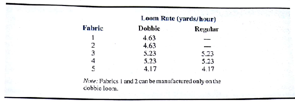 The Scottsville Textile Mill* produces five different fabrics. Each fabric can be woven on one or more of the mill's 38 looms. The sales department's forecast of demand for the next month is shown in Table 4.16, along with data on the selling price per yard, variable cost per yard, and purchase price per yard. The mill operates 24 hours a day and is scheduled for 30 days during the coming month. TABLE 4.16 MONTHLY DEMAND, SELLING PRICE, VARIABLE COST AND PURCHASE PRICE DATA FOR SCOTTSVILLE TEXTILE MILL FABRICS TABLE 4.17 LOOM PRODUCTION RATES FOR THE SCOTTSVILLE TEXTILE MILL The mill has two types of looms: dobbie and regular. The dobbie looms are more versatile and can be used for all five fabrics. The regular looms can produce only three of the fabrics. The mill has a total of 38 looms: 8 are dobbie and 30 are regular. The rate of production for each fabric on each type of loom is given in Table 4.17. The time required to change over from producing one fabric to another is negligible and does not have to be considered. The Scottsville Textile Mill satisfies all demand with either its own fabric or fabric purchased from another mill. Fabrics that cannot be woven at the Scottsville Mill because of limited loom capacity will be purchased from another mill. The purchase price of each fabric is also shown in Table 4.16. Managerial Report Develop a model that can be used to schedule production for the Scottsville Textile Mill, and at the same time, determine how many yards of each fabric must be purchased from another mill. Include a discussion and analysis of the following items in your report: 1. The final production schedule and loom assignments for each fabric. 2. The projected total contribution to profit. 3. A discussion of the value of additional loom time. (The mill is considering purchasing a ninth dobbie loom. What is your estimate of the monthly profit contribution of this additional loom?)4. A discussion of the objective coefficients' ranges. 5. A discussion of how the objective of minimizing total costs would provide a different model than the objective of maximizing total profit contribution. (How would the interpretation of the objective coefficients' ranges differ for these two models?)