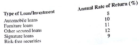 The employee credit union at State University is planning the allocation of funds for the coming year. The credit union makes four types of loans to its members. In addition, the credit union invests in risk-free securities income. The various revenue-producing investments together with annual rates of return are as follows: The credit will have $2 million available for investment during the coming year. State laws and credit union policies impose the following restriction on the composition of the loans and investments. • Risk-free securities may not exceed 30% of the total funds available, for Signature loans may not exceed 10% of the funds invested in all loans (automobile, furniture, other secured, and signature loans). • Furniture loans plus other secured loans may not exceed the automobile loans. • Other secured loans plus signature loans may not exceed the funds invested in risk-free securities. How should the $2 million be allocated to each of the loan/investment alternatives to maximize total annual return? What is the projected total annual return?