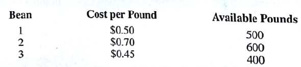 Hilltop Coffee manufactures a coffee product by blending three types of coffee beans. The cost per pound and the available pounds of each bean are as follows: Consumer tests with coffee products were used to provide rating on a scale of 0?100, with higher ratings indicating higher quality. Product quality standards for the blended coffee require a consumer rating for aroma to be at least 75 and a Consumer rating for taste to be at least 80. The individual ratings of the aroma and taste for coffee made from 100% of each bean are as follows. Assume that the aroma and taste attributes of the coffee blend will be a weighted average of the attributes of the beans used in the blend. a. What is the minimum-cost blend that will meet the quality standards and provide 1000 pounds of the blended coffee product? b. What is the cost per pound for the coffee blend? c. Determine the aroma and taste rating for the coffee blend. d. If additional coffee were to be produced, what would be the expected cost per pound?