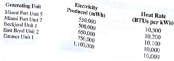 Duke Energy manufactures and distributes electricity to customers in the United States and Latin America. Duke recently purchased Cinergy Corporation, which has generating facilities and energy customers in Indiana, Kentucky, and Ohio. For these customers Cinergy has been spending $725 to $750 million each year for the fuel needed to operate its coal-fired and gas-fired power plants; 92% to 95% of the fuel used is coal. In this region. Duke Energy uses 10 coal-burning generating plants: five located inland and five located on the Ohio River. Some plants have more than one generating unit. Duke Energy uses 28-29 million tons of coal per year at a cost of approximately $2 million every day in this region. The company purchases coal using fixed-tonnage or variable-tonnage contracts from mines in Indiana (49%), West Virginia (20%), Ohio (12%), Kentucky (11%), Illinois (5%), and Pennsylvania (3%). The company must purchase all of the coal contracted for on fixed-tonnage contracts, but on variable-tonnage contracts it can purchase varying amounts up to the limit specified in the contract. The coal is shipped from the mines to Duke Energy's generating facilities in Ohio, Kentucky, and Indiana. The cost of coal varies from $19 to $35 per ton and transportation/delivery charges range from $1.50 to $5.00 per ton. A model is used to determine the megawatt-hours (mWh) of electricity that each generating unit is expected to produce and to provide a measure of each generating unit s efficiency, referred to as the heat rate. The heat rate is the total BTUs required to produce 1 kilowatt-hour (kWh) of electrical power. Duke Energy uses a linear programming model, called the coal allocation mode, to allocate coal to its generating facilities. The objective of the coal allocation model is to determine the lowest-cost method for purchasing and distributing coal to the generating unit. The supply/availability of the coal is determined by the contracts with the various mines, and the demand for coal at the generating units is determined indirectly by the megawatt-hours of electricity each unit must produce. The cost to process coal, called the add-on cost, depends upon the characteristics of the coal (moisture content, ash content, BTU content, sulphur content, and grindability) and the efficiency of the generating unit. The add-on cost plus the transportation cost are added to the purchase cost of the coal to determine the total cost to purchase and use the coal. Duke Energy signed three fixed-tonnage contracts and four variable-tonnage contracts. The company would like to determine the least-cost way to allocate the coal available through these contracts to five generating units. The relevant data for the three fixed-tonnage contracts are as follows: For example, the contracts signed with RAG require Duke Energy to purchase 350,000 tons of coal at a price of $22 per tons; each pound of this particular coal provides 13,000 BTUs. The data for the four variable-tonnage contracts follow: For example, the contracts with Consol, Inc., enable Duke Energy to purchase up to 200.000 tons of coal at a cost of $32 per ton; each pound of this coal provides 12,250 BTUs. The number of megawatt-hours of electricity that each generating unit must produce and the heat rate provided are as follows: For example, Miami Fort Unit 5 must produce 550,000 megawatt-hours of electricity and 10,500 BTUs are needed to produce each kilowatt-hour. The transportation cost and the add-on cost in dollars per ton are shown here: Managerial Report Prepare a report that summarizes your recommendations regarding Duke Energy's coal allocation problem. Be sure to include information and analysis for the following issues: 1. Determine how much coal to purchase from each of the mining companies and how it should be allocated to the generating units. What is the cost to purchase, deliver, and process the coal? 2. Compute the average cost of coal in cents per million BTUs for each generating unit (a measure of the cost of fuel for the generating units). 3. Compute the average number of BTUs per pound of coal received at each generating unit (a measure of the energy efficiency of the coal received at each unit). 4. Suppose that Duke Energy can purchase an additional 80,000 tons of coal from American Coal Sales as anall or nothing deal for $30 per ton. Should Duke Energy purchase the additional 80,000 tons of coal? 5. Suppose that Duke Energy learns that the energy content of the coal from Cyprus Amax is actually 13,000 BTUs per pound. Should Duke Energy revise its procurement plan? 6. Duke Energy has teamed from its trading group that Duke Energy can sell 50.000 megawatt-hours of electricity over the grid (to other electricity suppliers) of $30 per megawatt-hour. Should Duke Energy sell the electricity? If so, which generating units should produce the additional electricity?