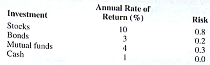 An investment advisor at Shore Financial Services want to develop a model that can be used to allocate investment funds among four alternatives: stocks, bonds, mutual funds, and cash. For the coming investment period, the company developed estimates of the annual rate of return and the associated risk for each alternative. Risk is measured using an index between 0 and 1, with higher risk values denoting more volatility and thus more uncertainty. Because cash is held in a money market fund, the annual return is lower, but it carries essentially no risk. The objective is to determine the portion of funds allocated to each investment alternative in order to maximize the total annual return for the portfolio subject to the risk level the client is willing to tolerate. Total risk is the sum of the risk for all investment alternatives. For instance, if 40% of a client's funds are invested in stocks, 30% in bonds, 20% in mutual funds, and 10% in cash, the total risk for the portfolio would be 0.40(0.8) + 0.30(0.2) + 0.20(0.3) + 0.10(0.0) = 0.44. An investment advisor will meet with each client to discuss the client's investment objectives and to determine a maximum total risk value for the client. A maximum total risk value of less than 0.3 would be assigned to a conservative investor; a maximum total risk value of between 0.3 and 0.5 would be assigned to a moderate tolerance to risk; and a maximum total risk value greater than 0.5 would be assigned to a more aggressive investor. Shore Financial Services specified additional guidelines that must be applied to all clients. The guidelines are as follows: • No more than 75% of the total investment may be in stocks. • The amount invested in mutual funds must be at least as much as invested in bonds. • The amount of cash must be at least 10%, but no more than 30% of the total investment funds. a. Suppose the maximum risk value for a particular client is 0.4. What is the optimal allocation of investment funds among stocks, bonds, mutual funds, and cash? What is the annual rate of return and the total risk for the optimal portfolio? b. Suppose the maximum risk value for a more conservative client is 0.18. What is the optimal allocation of investment funds for this client? What is the annual rate of return and the total risk for the optimal portfolio? c. Another more aggressive client has a maximum risk value of 0.7. What is the optimal allocation of investment funds for this client? What is the annual rate of return and the total risk for the optimal portfolio? d. Refer to the solution for the more aggressive client in part (c). Would this client be interested in having the investment advisor increase the maximum percentage allowed in stocks or decrease the requirement that the amount of cash must be at least 10% of the funds invested? Explain. e. What is the advantage of defining the decision variables as is done in this model rather than stating the amount to be invested and expressing the decision variables directly in dollar amounts?