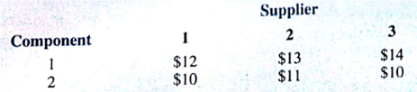Edwards Manufacturing Company purchases two component parts from three different suppliers. The suppliers have limited capacity, and no one supplier can meet all the company's needs. In addition, the suppliers charge different prices for the components. Component price data (in price per unit) arc as follows: Each supplier has a limited capacity in terms of the total number of components it can supply. However, as long as Edwards provides sufficient advance orders, each supplier can devote its capacity to component 1, component 2, or any combination of the two components, if the total number of units ordered is within its capacity. Supplier capacities are as follows: If the Edwards production plan for the next period includes 1000 units of component 1 and 800 units of component 2, what purchases do you recommend? That is, how many units of each component should be ordered from each supplier? What is the total purchase cost for the components?