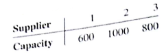 Edwards Manufacturing Company purchases two component parts from three different suppliers. The suppliers have limited capacity, and no one supplier can meet all the company's needs. In addition, the suppliers charge different prices for the components. Component price data (in price per unit) arc as follows: Each supplier has a limited capacity in terms of the total number of components it can supply. However, as long as Edwards provides sufficient advance orders, each supplier can devote its capacity to component 1, component 2, or any combination of the two components, if the total number of units ordered is within its capacity. Supplier capacities are as follows: If the Edwards production plan for the next period includes 1000 units of component 1 and 800 units of component 2, what purchases do you recommend? That is, how many units of each component should be ordered from each supplier? What is the total purchase cost for the components?