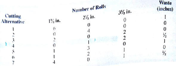 The Ferguson Paper Company produces rolls of paper for use in adding machines, desk calculator, and cash registers. The rolls, which are 200 feet long, are produced in widths of 1½, 2½, and 3½ inches. The production process provides 200-foot rolls in 10-inch widths only. The firm must therefore cut the roll to the desired final product sizes. The seven cutting alternatives and the amount of waste generated by each are as follows: The minimum requirements for the three products are a. If the company wants to minimize the number of 10-inch rolls that must be manufactured, how many 10-inch rolls will be processed on each cutting alternative? How many rolls are required, and what is the total waste (inches?)b. If the company wants to minimize the waste generated, how many 10-inch rolls will be processed on each cutting alternative? How many rolls are required, and what is the total waste (inches)? c. What are the differences in parts (a) and (b) to this problem? In this case, which objective do you prefer? Explain. What types of situations would make the other objective more desirable?