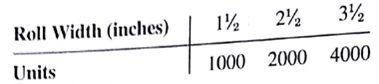 The Ferguson Paper Company produces rolls of paper for use in adding machines, desk calculator, and cash registers. The rolls, which are 200 feet long, are produced in widths of 1½, 2½, and 3½ inches. The production process provides 200-foot rolls in 10-inch widths only. The firm must therefore cut the roll to the desired final product sizes. The seven cutting alternatives and the amount of waste generated by each are as follows: The minimum requirements for the three products are a. If the company wants to minimize the number of 10-inch rolls that must be manufactured, how many 10-inch rolls will be processed on each cutting alternative? How many rolls are required, and what is the total waste (inches?)b. If the company wants to minimize the waste generated, how many 10-inch rolls will be processed on each cutting alternative? How many rolls are required, and what is the total waste (inches)? c. What are the differences in parts (a) and (b) to this problem? In this case, which objective do you prefer? Explain. What types of situations would make the other objective more desirable?