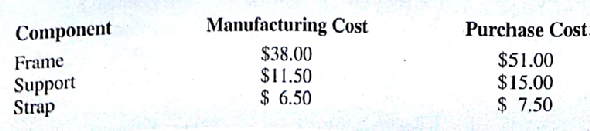 Frandec Company manufactures, assembles, and rebuilds material handling equipment used in warehouses and distribution centers. One product, called a Liftmaster, is assembled from four components: a frame, a motor, two supports, and a metal strap. Frandec's production schedule calls for 5000 Liftmasters to be made next month. Frandec purchases the motors from an outside supplier, but the frames, supports, and straps may be either manufactured by the company or purchased from an outside supplier. Manufacturing and purchase costs per unit are shown. Three departments are involved in the production of these components. The time (in minutes per unit) required to process each component in each department and the available capacity (in hours) for the three departments are as follows: a. Formulate and solve a linear programming model for this make-or buy application. How many of each component should be manufactured and how many should be purchased? b. What is the total cost of the manufacturing and purchasing plan? c. How many hours of production time ate used in each department? d. How much should Frandec be willing to pay for an additional hour of time in the shaping department? e. Another manufacturer has offered to sell frames to Frandec for $45 each. Could Frandec improve its position by pursuing this opportunity? Why or why not?
