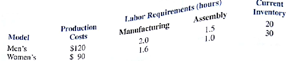 The Silver Star Bicycle Company will be manufacturing both men's and women's models for its Easy-Pedal 10-speed bicycles during the next two months. Management wants to develop a production schedule indicating how many bicycle of each model should be produced in each month. Current demand forecasts call for 150 men's and 125 women's models to be shipped during the first month and 200 men's and 150 women's models to be shipped during the second month. Additional data are shown: Last month the company used a total of 1000 hours of labor. The Company's labor relation policy will not allow the combined total hours of labor (manufacturing plus assembly) to increases or decrease by more than 100 hours from month to month. In addition, the company charges monthly inventory at the rate of 2% of the production cost based on the inventory levels at the end of the month. The company would like to have at least 25 units of each model in inventory at the end of the two months. a. Establish a production schedule that minimizes production and inventory costs and satisfies the labor-smoothing, demand, and inventory requirements. What inventories will be maintained and water are the monthly labor requirements? b. If the company changed the constraints so that monthly labor increase and decrease could not exceed 50 hours, what would happen to the production schedule? How much will the cost increase? What would you recommend?