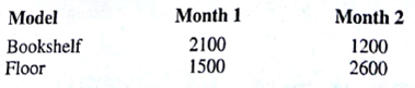 Greenville Cabinets received a contract to produce speaker cabinets for a major speaker manufacturer. The contract calls for the production of 3300 bookshelf speakers and 4100 floor speakers over the next two months, with the following delivery schedule: Greenville estimates that the production time for each bookshelf model is 0.7 hour and the production time for each floor model is 1 hour. The raw material costs arc $10 for each bookshelf model and $12 for floor model. Labor costs are $22 per hour using regular production time and $33 using overtime. Greenville has up to 2400 hours of regular production time available each month and up to 1000 additional hours of overtime available each month. If production for either cabinet exceeds demand in month 1, the cabinets can be stored at a cost of $5 per cabinet. For each product, determine the number of units that should be manufactured each month or regular time and on overtime to minimize total production and storage costs.