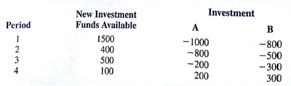 Morton Financial must decide on the percentage of available funds to commit to each of two investments, referred to as A and B, over the next four periods. The following table shows the amount of new funds available for each of the four periods, as well as the cash expenditure required for each investment (negative values) or the cash income from the investment (positive values). The data shown (in thousands of dollars) reflect the amount of expenditure or income if 100% of the funds available in any period are invested in either A or B. For example, if Morton decides to invest 100% of the funds available in any period in investment A, it will incur cash expenditures of $1000 in period 1, $800 in period 2, $200 in period 3, and income of $200 in period 4. Note, however, if Morton made the decision to invest 80% in investment A, the cash expenditures or income would be 80% of the values shown. The amount of funds available in any period is the sum of the investment funds for the period, the new loan funds, the savings from the precious period, the cash income from investment A, and the cash income from investment B. The funds available in any period can be used to pay the loan and interest from the previous period, placed in savings, used to pay the cash expenditures for investment A, or used to play the cash expenditures for investment B. Assume an interest rate of 10% per period for savings and an interest rate of 18% per period on borrow funds. Let Then, in any period t , the savings income from the previous period is 1.1 S ( t - 1), and the loan and interest expenditure from the previous period is 1.18L( t ? 1). At the end of period 4, investment A is expected to have a cash value of $3200 (assuming a 100% investment in A), and investment B is expected to have a cash value of $2500 (assuming a 100% investment in B). Additional income and expenses at the end of period 4 will be income from savings in period 4 less the repayment of the period 4 loan plus interest. Suppose that the decision variables are defined as For example, if x 1 = 0.5, $500 would be invested in investment A during the first period, and all remaining cash flows and ending investment A values would be multiplied by 05. The same holds for investment B. The model must include constraints x 1 ? 1 and x 2 ? 1 to make sure that no more than 100% of the investments can be undertaken. If no more than $200 can be borrowed in any period, determine the proportions of investments A and B and the amount of savings and borrowing in each period that will maximize the cash value for the firm at the end of the four periods.