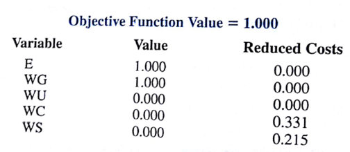 In Section 5.1 data envelopment analysis was used to evaluate the relative efficiencies of four hospitals. Data for three input measures and four output measures were provided in Tables 5.1 and 5.2. a. Use these data to develop a linear programming model that could be used to evaluate the performance of General Hospital. b. The following solution is optimal. Does the solution indicate that General Hospital is relatively inefficient? c. Explain which hospital or hospitals make up the composite unit used to evaluate General Hospital and why.