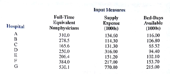 Data envelopment analysis can measure the relative efficiency of a group of hospitals. The following data from a particular study involving seven teaching hospitals include three input measures and four output measures: a. Formulate a linear programming model so that data envelopment analysis can be used to evaluate the performance of hospital D. b. Solve the model. c. Is hospital D relatively inefficient? What is the interpretation of the value of the objective function? d. How many patient-days of each type are produced by the composite hospital? e. Which hospitals would you recommend hospital D consider emulating to improve the efficiency of its operation?