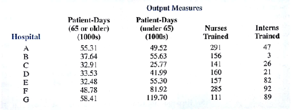 Data envelopment analysis can measure the relative efficiency of a group of hospitals. The following data from a particular study involving seven teaching hospitals include three input measures and four output measures: a. Formulate a linear programming model so that data envelopment analysis can be used to evaluate the performance of hospital D. b. Solve the model. c. Is hospital D relatively inefficient? What is the interpretation of the value of the objective function? d. How many patient-days of each type are produced by the composite hospital? e. Which hospitals would you recommend hospital D consider emulating to improve the efficiency of its operation?