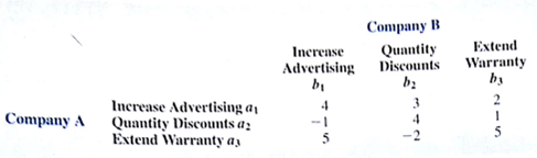 Consider the payoff table below that shows the percentage increase in market share for Company A for each combination of Company A and Company B strategies. Assume that Company B implements a mixed strategy by using strategy b 2 with probability 0.5 andstrategy b 3 with probability 0.5. Company B decides never to use strategy b 1. What is the expected payoff to Company A under each of its three strategies? If Company B were to always use the stated mixed strategy probabilities, what would the optimal strategy forCompany A be?