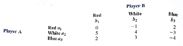 Consider a game in which each player selects one of three colored poker chips: red, white, or blue. The players must select a chip without knowing the color of the chip selected by the other player. The players then reveal their chips. Payoffs to Player A in dollars are as follows: a. What is the optimal strategy for each player? b. What is the value of the game? c. Would you prefer to be Player A or Player B? Why?