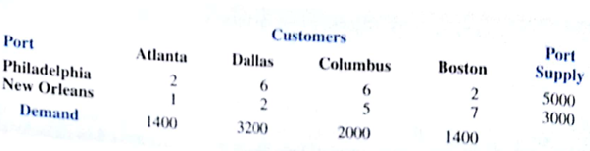 A company imports goods at two ports: Philadelphia and New Orleans. Shipments of one product are made to customers in Atlanta, Dallas, Columbus, and Boston. For the next planning period, the supplies at each port, customer demands, and shipping costs per case from each port to each customer are as follows: Develop a network representation of the distribution system (transportation problem).