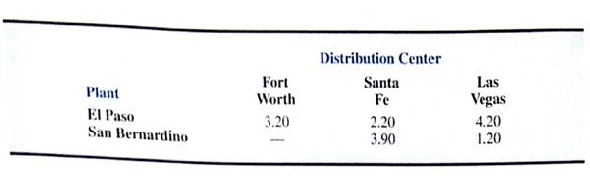 DISTRIBUTION SYSTEM DESIGN The Darby Company manufactures and distributes meters used to measure electric power consumption. The company started with a small production plant in El Paso and gradually built a customer base throughout Texas. A distribution center was established in Fort Worth, Texas, and later, as business expanded, a second distribution center was established in Santa Fe, New Mexico. The El Paso plant was expanded when the company began marketing its meters in Arizona, California, Nevada, and Utah. With the growth of the West Coast business, the Darby Company opened a third distribution center in Las Vegas and just two years ago opened a second production plant in San Bernardino, California. Manufacturing costs differ between the company's production plants. The cost of each meter produced at the El Paso plant is $10.50. The San Bernardino plant utilizes newer and more efficient equipment; as a result, manufacturing costs are $0.50 per meter less than at the El Paso plant. Due to the company's rapid growth, not much attention had been paid to the efficiency of the distribution system, but Darby's management decided that it is time to address this issue. The cost of shipping a meter from each of the two plants to each of the three distribution centers is shown in Table 6.10. TABLE 6.10 SHIPPING COST PER UNIT FROM PRODUCTION PLANTS TO DISTRIBUTION CENTERS (IN $) The quarterly production capacity is 30,000 meters at the older El Paso plant and 20,000 meters at the San Bernardino plant. Note that no shipments are allowed from the San Bernardino plant to the Fort Worth distribution center. The company serves nine customer zones from the three distribution centers. The forecast of the number of meters needed in each customer zone for the next quarter is shown in Table 6.11. The cost per unit of shipping from each distribution center to each customer zone is given in Table 6.12; note that some distribution centers cannot serve certain customer zones. In the current distribution system, demand at the Dallas, San Antonio, Wichita, and Kansas City customer zones is satisfied by shipments from the Fort Worth distribution center. In a similar manner, the Denver, Salt Lake City, and Phoenix customer zones are served by the Santa Fe distribution center, and the Los Angeles and San Diego customer zones are served by the Las Vegas distribution center. To determine how many units to ship from each plant, the quarterly customer demand forecasts are aggregated at the distribution centers, and a transportation model is used to minimize the cost of shipping from the production plants to the distribution centers. TABLE 6.11 QUARTERLY DEMAND FORECAST TABLE 6.12 SHIPPING COST FROM THE DISTRIBUTION CENTERS TO THE CUSTOMER ZONES Managerial Report You are asked to make recommendations for improving the distribution system. Your report should address, but not be limited to, the following issues: 1. If the company does not change its current distribution strategy, what will its distribution costs be for the following quarter? 2. Suppose that the company is willing to consider dropping the distribution center limitations; that is, customers could be served by any of the distribution centers for which costs are available. Can costs be reduced? By how much? 3. The company wants to explore the possibility of satisfying some of the customer demand directly from the production plants. In particular, the shipping cost is $0.30 per unit from San Bernardino to Los Angeles and $0.70 from San Bernardino to San Diego. The cost for direct shipments from El Paso to San Antonio is $3.50 per unit. Can distribution costs be further reduced by considering these direct plant-to-customer shipments? 4. Over the next five years, Darby is anticipating moderate growth (5000 meters) to the North and West. Would you recommend that they consider plant expansion at this time?