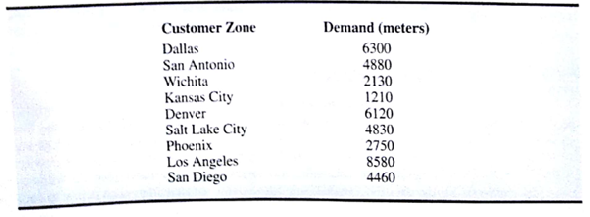DISTRIBUTION SYSTEM DESIGN The Darby Company manufactures and distributes meters used to measure electric power consumption. The company started with a small production plant in El Paso and gradually built a customer base throughout Texas. A distribution center was established in Fort Worth, Texas, and later, as business expanded, a second distribution center was established in Santa Fe, New Mexico. The El Paso plant was expanded when the company began marketing its meters in Arizona, California, Nevada, and Utah. With the growth of the West Coast business, the Darby Company opened a third distribution center in Las Vegas and just two years ago opened a second production plant in San Bernardino, California. Manufacturing costs differ between the company's production plants. The cost of each meter produced at the El Paso plant is $10.50. The San Bernardino plant utilizes newer and more efficient equipment; as a result, manufacturing costs are $0.50 per meter less than at the El Paso plant. Due to the company's rapid growth, not much attention had been paid to the efficiency of the distribution system, but Darby's management decided that it is time to address this issue. The cost of shipping a meter from each of the two plants to each of the three distribution centers is shown in Table 6.10. TABLE 6.10 SHIPPING COST PER UNIT FROM PRODUCTION PLANTS TO DISTRIBUTION CENTERS (IN $) The quarterly production capacity is 30,000 meters at the older El Paso plant and 20,000 meters at the San Bernardino plant. Note that no shipments are allowed from the San Bernardino plant to the Fort Worth distribution center. The company serves nine customer zones from the three distribution centers. The forecast of the number of meters needed in each customer zone for the next quarter is shown in Table 6.11. The cost per unit of shipping from each distribution center to each customer zone is given in Table 6.12; note that some distribution centers cannot serve certain customer zones. In the current distribution system, demand at the Dallas, San Antonio, Wichita, and Kansas City customer zones is satisfied by shipments from the Fort Worth distribution center. In a similar manner, the Denver, Salt Lake City, and Phoenix customer zones are served by the Santa Fe distribution center, and the Los Angeles and San Diego customer zones are served by the Las Vegas distribution center. To determine how many units to ship from each plant, the quarterly customer demand forecasts are aggregated at the distribution centers, and a transportation model is used to minimize the cost of shipping from the production plants to the distribution centers. TABLE 6.11 QUARTERLY DEMAND FORECAST TABLE 6.12 SHIPPING COST FROM THE DISTRIBUTION CENTERS TO THE CUSTOMER ZONES Managerial Report You are asked to make recommendations for improving the distribution system. Your report should address, but not be limited to, the following issues: 1. If the company does not change its current distribution strategy, what will its distribution costs be for the following quarter? 2. Suppose that the company is willing to consider dropping the distribution center limitations; that is, customers could be served by any of the distribution centers for which costs are available. Can costs be reduced? By how much? 3. The company wants to explore the possibility of satisfying some of the customer demand directly from the production plants. In particular, the shipping cost is $0.30 per unit from San Bernardino to Los Angeles and $0.70 from San Bernardino to San Diego. The cost for direct shipments from El Paso to San Antonio is $3.50 per unit. Can distribution costs be further reduced by considering these direct plant-to-customer shipments? 4. Over the next five years, Darby is anticipating moderate growth (5000 meters) to the North and West. Would you recommend that they consider plant expansion at this time?